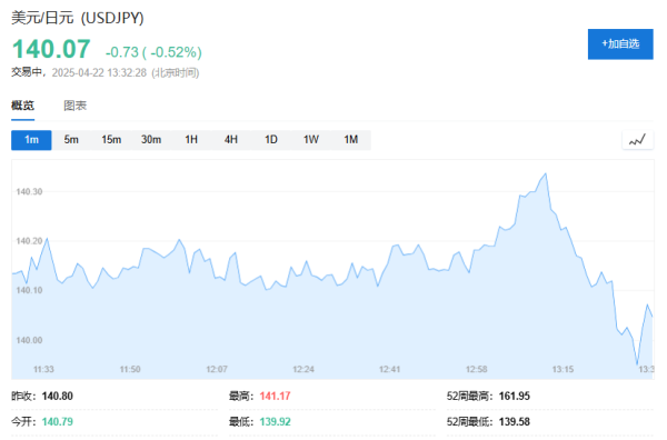 招财猫配资 “广场协议2.0”很难！聚焦美日财长会，日元汇率“美国想要100，现实妥协点是120”？