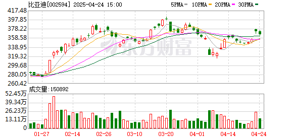 信悦网配资 “大象起舞” 比亚迪迎来历史时刻！多只千亿市值股年内创新高