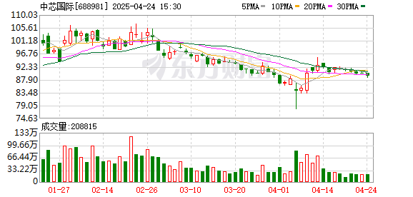 实配网配资 中芯国际：一季度多领域出现补单急单 进一步发力车用产品|直击业绩会
