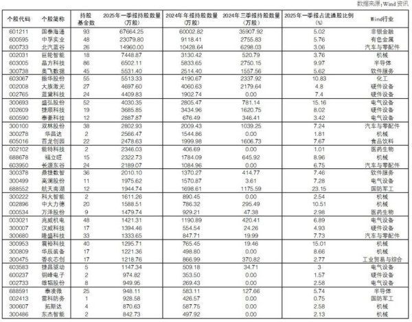 鑫东财配资 透视公募基金一季报：37股有看头 市场波动或加大