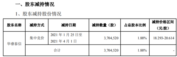 信钰配资 英飞特股东华睿泰信减持370.45万股 套现约7636.5万