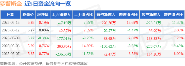 送钱宝 股票行情快报：罗普斯金（002333）5月13日主力资金净卖出47.19万元