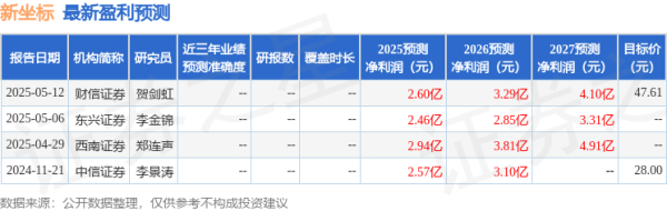 配股宝 新坐标: 7月1日接受机构调研, 民生证券、国信证券等多家机构参与